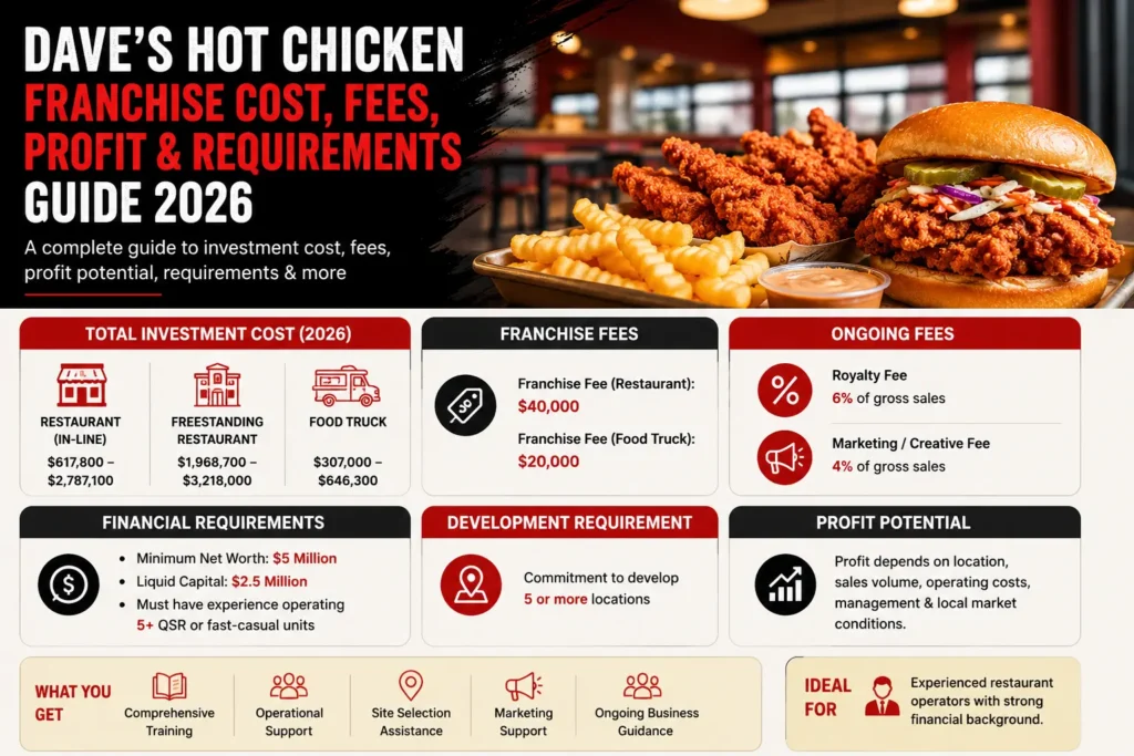 Dave’s Hot Chicken Franchise